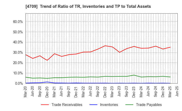 4709 ID Holdings Corporation: Trend of Ratio of TR, Inventories and TP to Total Assets
