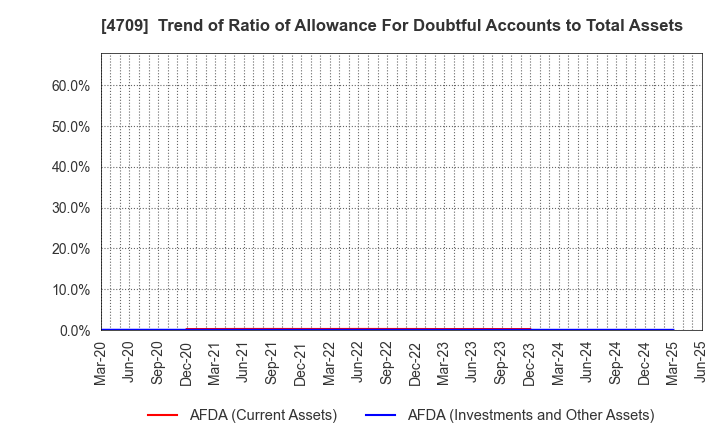 4709 ID Holdings Corporation: Trend of Ratio of Allowance For Doubtful Accounts to Total Assets