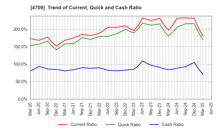 4709 ID Holdings Corporation: Trend of Current, Quick and Cash Ratio