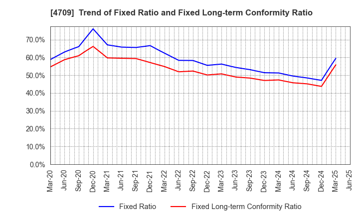 4709 ID Holdings Corporation: Trend of Fixed Ratio and Fixed Long-term Conformity Ratio