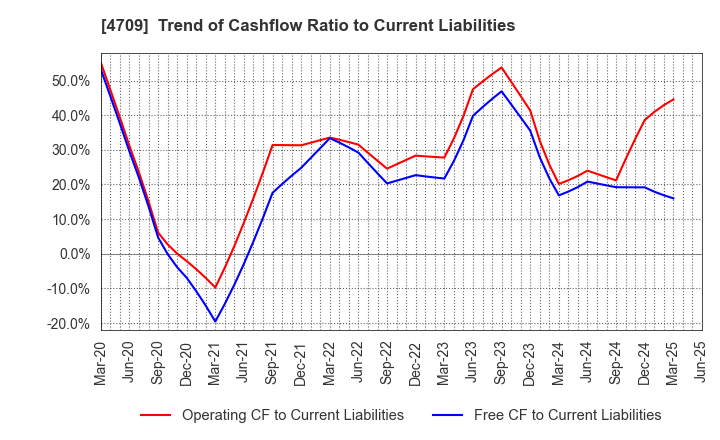4709 ID Holdings Corporation: Trend of Cashflow Ratio to Current Liabilities