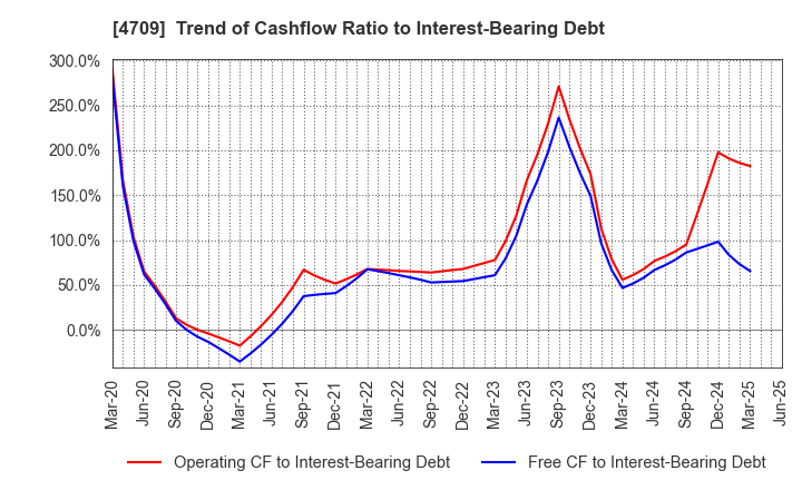 4709 ID Holdings Corporation: Trend of Cashflow Ratio to Interest-Bearing Debt
