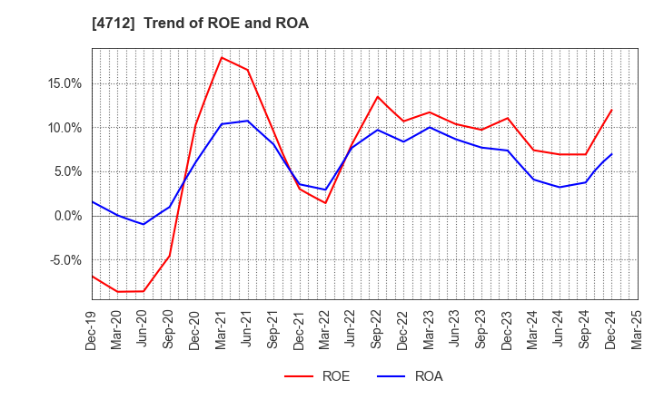 4712 KeyHolder, Inc.: Trend of ROE and ROA