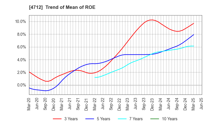4712 KeyHolder, Inc.: Trend of Mean of ROE