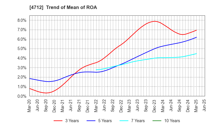4712 KeyHolder, Inc.: Trend of Mean of ROA