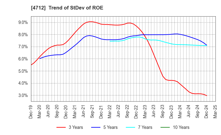 4712 KeyHolder, Inc.: Trend of StDev of ROE