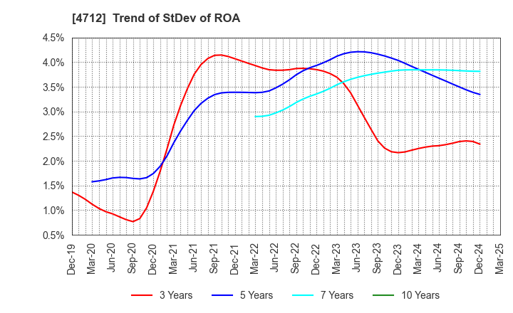4712 KeyHolder, Inc.: Trend of StDev of ROA