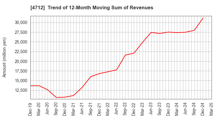 4712 KeyHolder, Inc.: Trend of 12-Month Moving Sum of Revenues