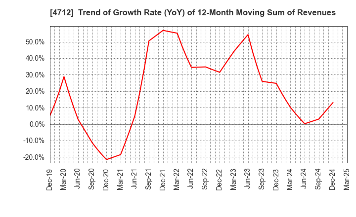 4712 KeyHolder, Inc.: Trend of Growth Rate (YoY) of 12-Month Moving Sum of Revenues