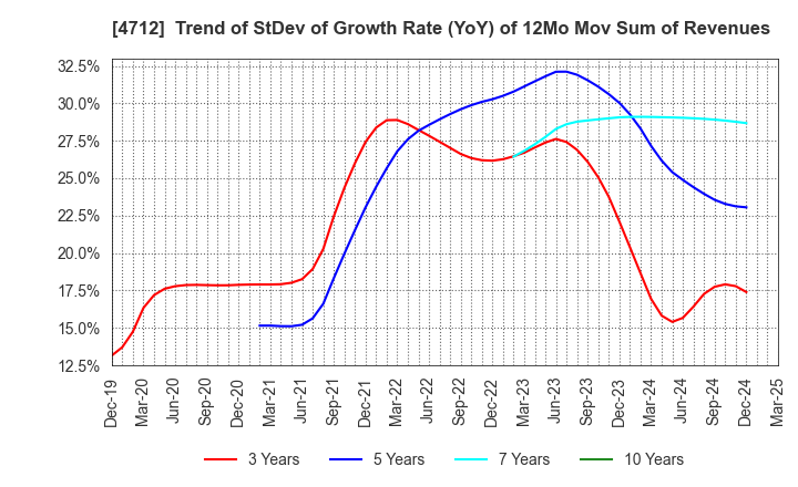 4712 KeyHolder, Inc.: Trend of StDev of Growth Rate (YoY) of 12Mo Mov Sum of Revenues
