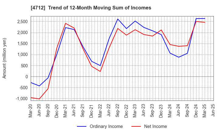 4712 KeyHolder, Inc.: Trend of 12-Month Moving Sum of Incomes