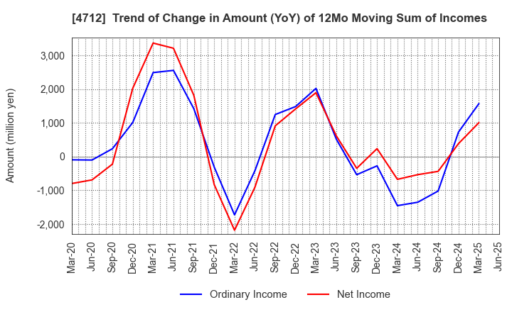 4712 KeyHolder, Inc.: Trend of Change in Amount (YoY) of 12Mo Moving Sum of Incomes