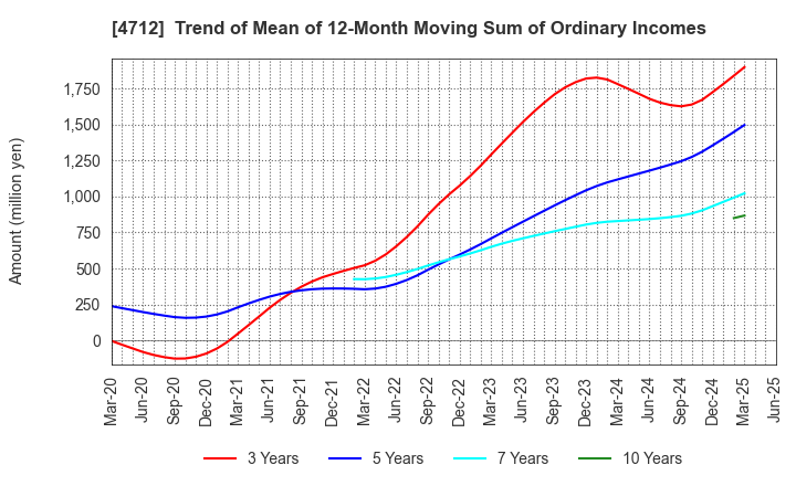 4712 KeyHolder, Inc.: Trend of Mean of 12-Month Moving Sum of Ordinary Incomes