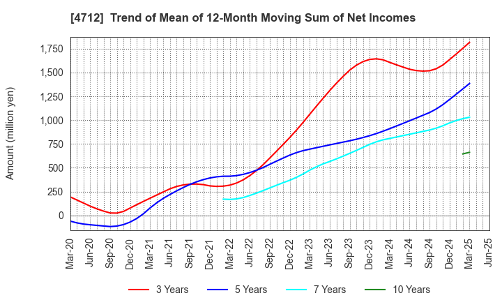 4712 KeyHolder, Inc.: Trend of Mean of 12-Month Moving Sum of Net Incomes