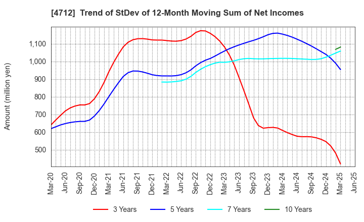 4712 KeyHolder, Inc.: Trend of StDev of 12-Month Moving Sum of Net Incomes