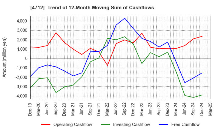 4712 KeyHolder, Inc.: Trend of 12-Month Moving Sum of Cashflows
