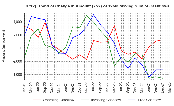 4712 KeyHolder, Inc.: Trend of Change in Amount (YoY) of 12Mo Moving Sum of Cashflows