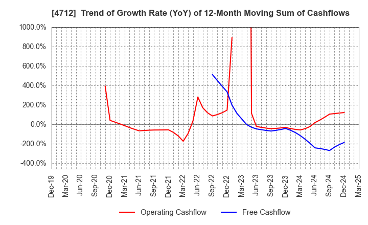 4712 KeyHolder, Inc.: Trend of Growth Rate (YoY) of 12-Month Moving Sum of Cashflows