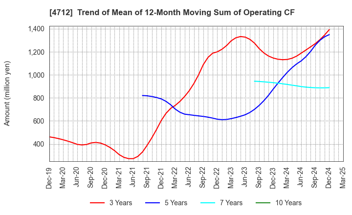 4712 KeyHolder, Inc.: Trend of Mean of 12-Month Moving Sum of Operating CF