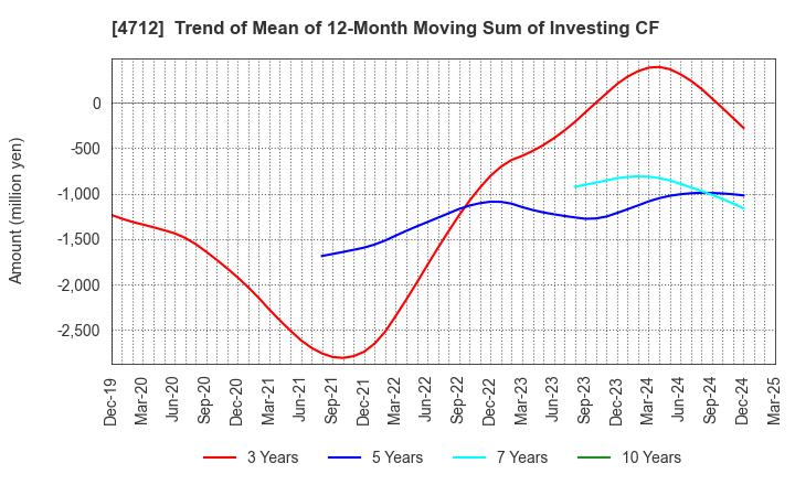 4712 KeyHolder, Inc.: Trend of Mean of 12-Month Moving Sum of Investing CF