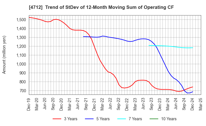 4712 KeyHolder, Inc.: Trend of StDev of 12-Month Moving Sum of Operating CF