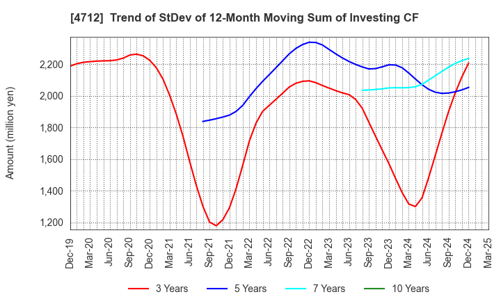 4712 KeyHolder, Inc.: Trend of StDev of 12-Month Moving Sum of Investing CF