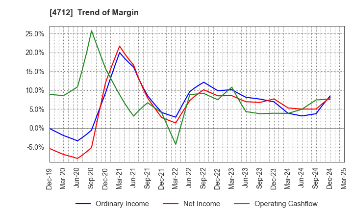 4712 KeyHolder, Inc.: Trend of Margin