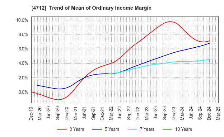 4712 KeyHolder, Inc.: Trend of Mean of Ordinary Income Margin