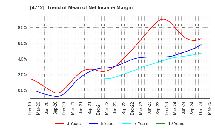 4712 KeyHolder, Inc.: Trend of Mean of Net Income Margin