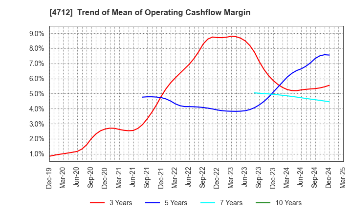 4712 KeyHolder, Inc.: Trend of Mean of Operating Cashflow Margin