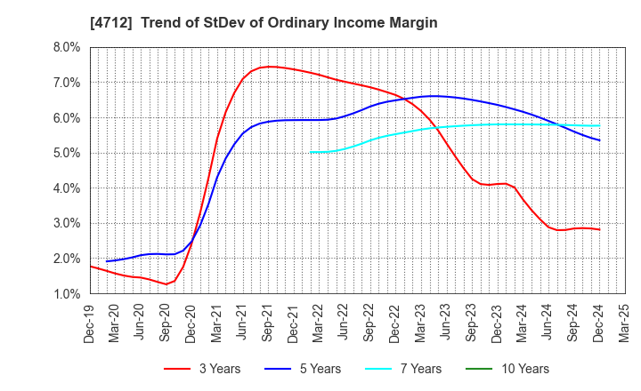 4712 KeyHolder, Inc.: Trend of StDev of Ordinary Income Margin