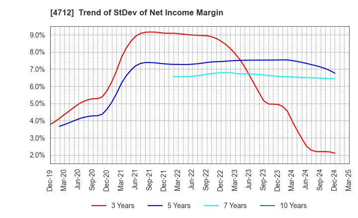 4712 KeyHolder, Inc.: Trend of StDev of Net Income Margin