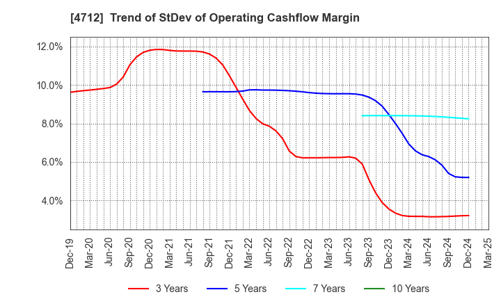 4712 KeyHolder, Inc.: Trend of StDev of Operating Cashflow Margin