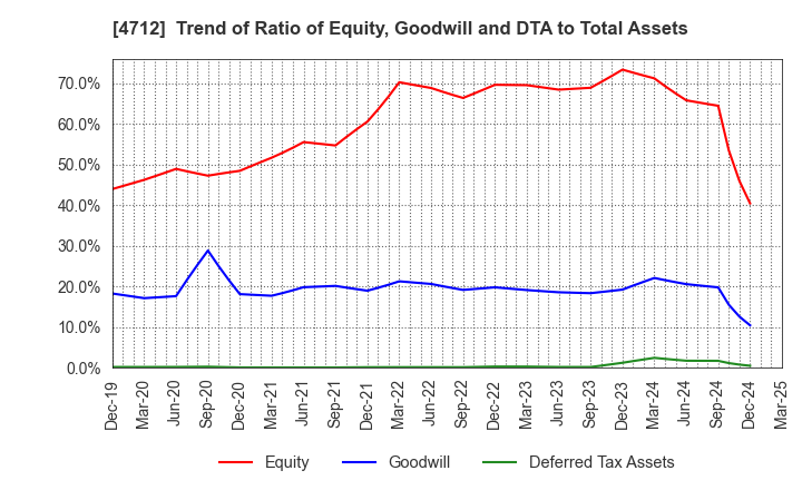 4712 KeyHolder, Inc.: Trend of Ratio of Equity, Goodwill and DTA to Total Assets