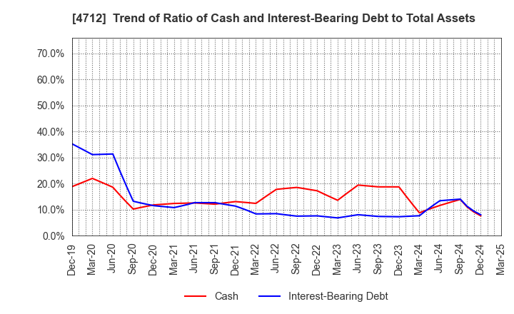 4712 KeyHolder, Inc.: Trend of Ratio of Cash and Interest-Bearing Debt to Total Assets