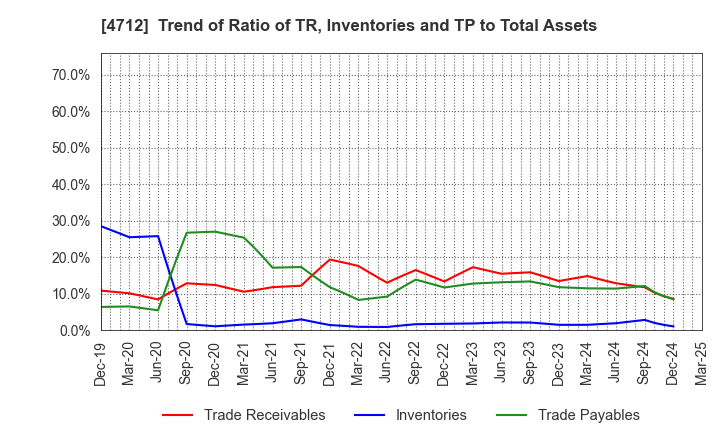 4712 KeyHolder, Inc.: Trend of Ratio of TR, Inventories and TP to Total Assets