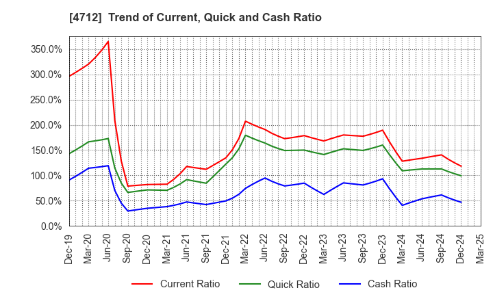 4712 KeyHolder, Inc.: Trend of Current, Quick and Cash Ratio