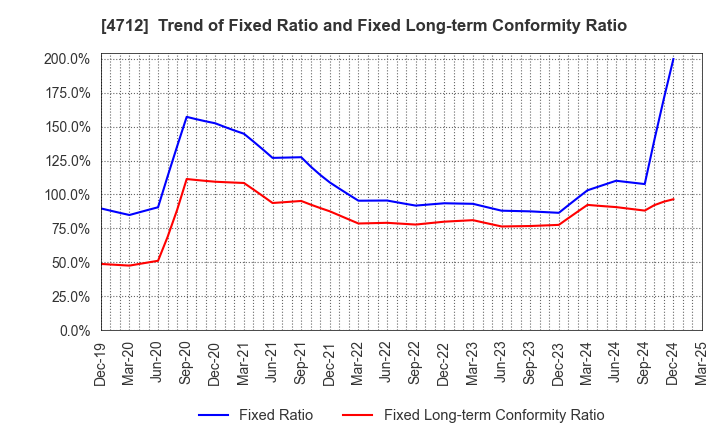 4712 KeyHolder, Inc.: Trend of Fixed Ratio and Fixed Long-term Conformity Ratio
