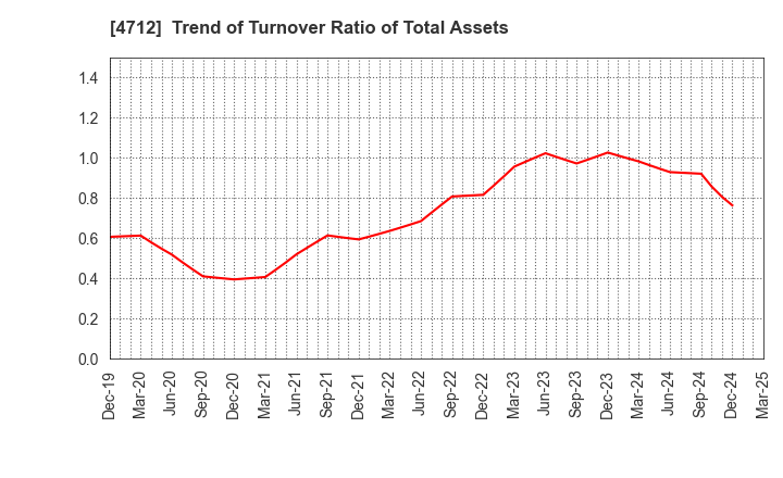 4712 KeyHolder, Inc.: Trend of Turnover Ratio of Total Assets