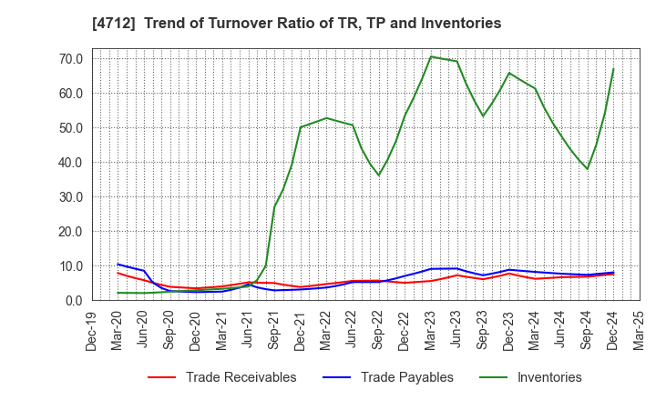 4712 KeyHolder, Inc.: Trend of Turnover Ratio of TR, TP and Inventories