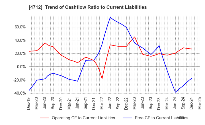 4712 KeyHolder, Inc.: Trend of Cashflow Ratio to Current Liabilities