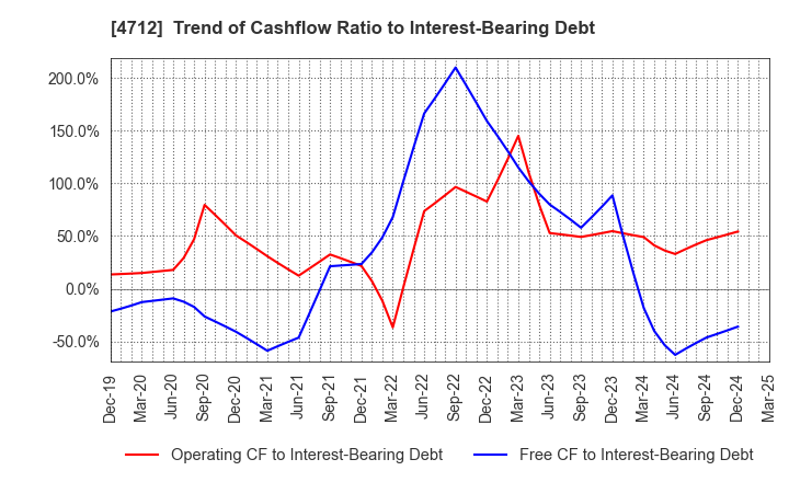 4712 KeyHolder, Inc.: Trend of Cashflow Ratio to Interest-Bearing Debt
