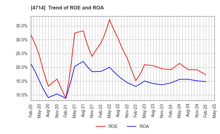 4714 RISO KYOIKU CO.,LTD.: Trend of ROE and ROA