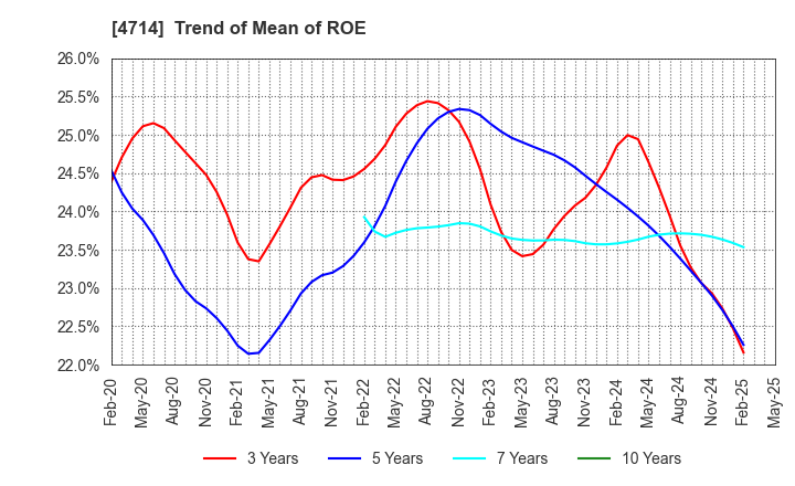 4714 RISO KYOIKU CO.,LTD.: Trend of Mean of ROE