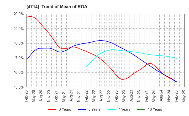 4714 RISO KYOIKU CO.,LTD.: Trend of Mean of ROA