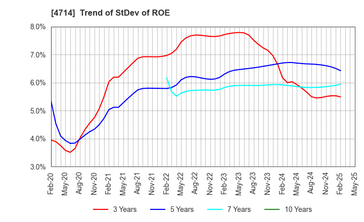 4714 RISO KYOIKU CO.,LTD.: Trend of StDev of ROE