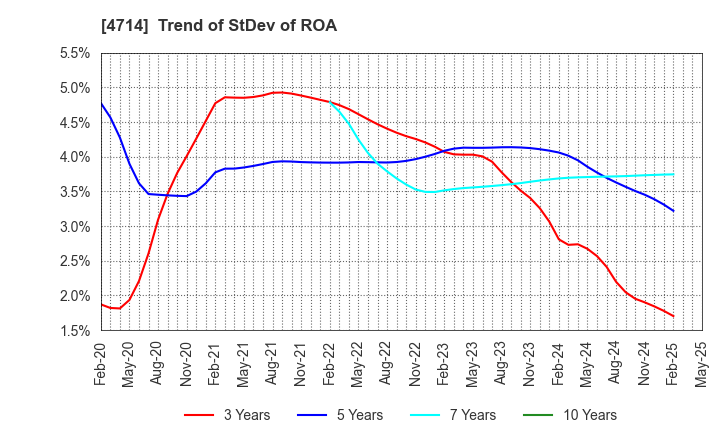 4714 RISO KYOIKU CO.,LTD.: Trend of StDev of ROA