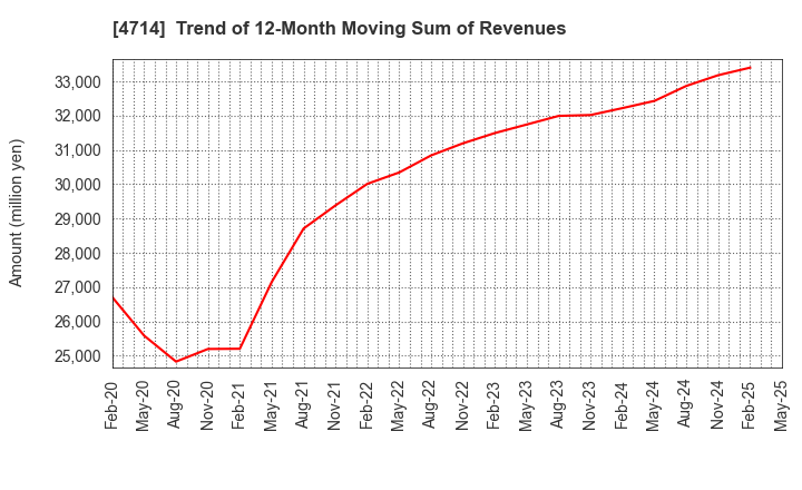 4714 RISO KYOIKU CO.,LTD.: Trend of 12-Month Moving Sum of Revenues