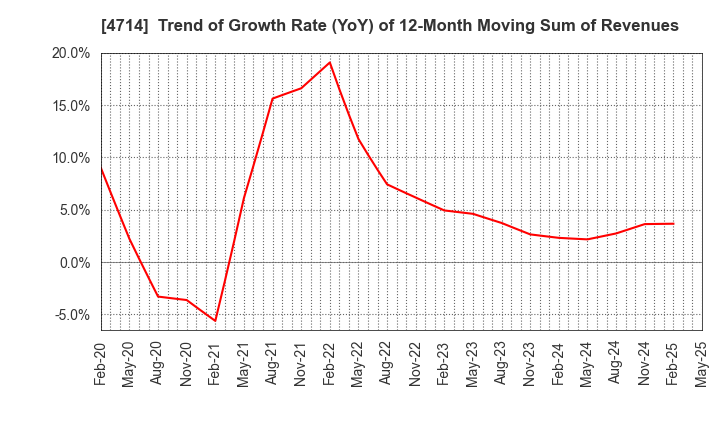 4714 RISO KYOIKU CO.,LTD.: Trend of Growth Rate (YoY) of 12-Month Moving Sum of Revenues