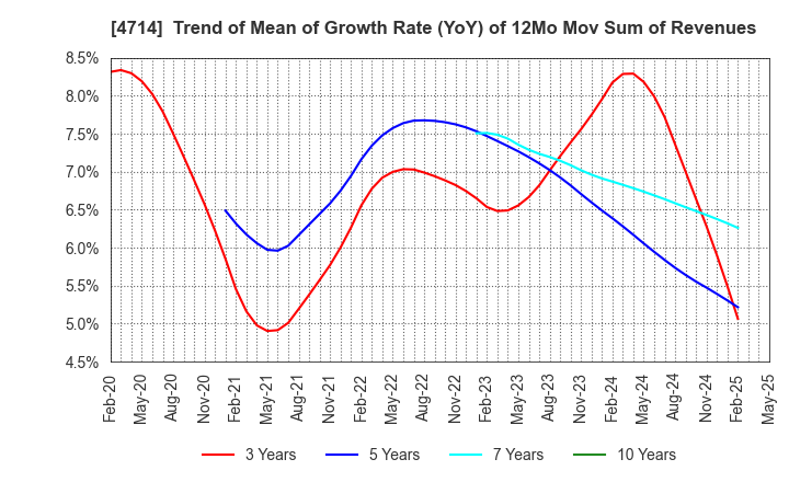 4714 RISO KYOIKU CO.,LTD.: Trend of Mean of Growth Rate (YoY) of 12Mo Mov Sum of Revenues